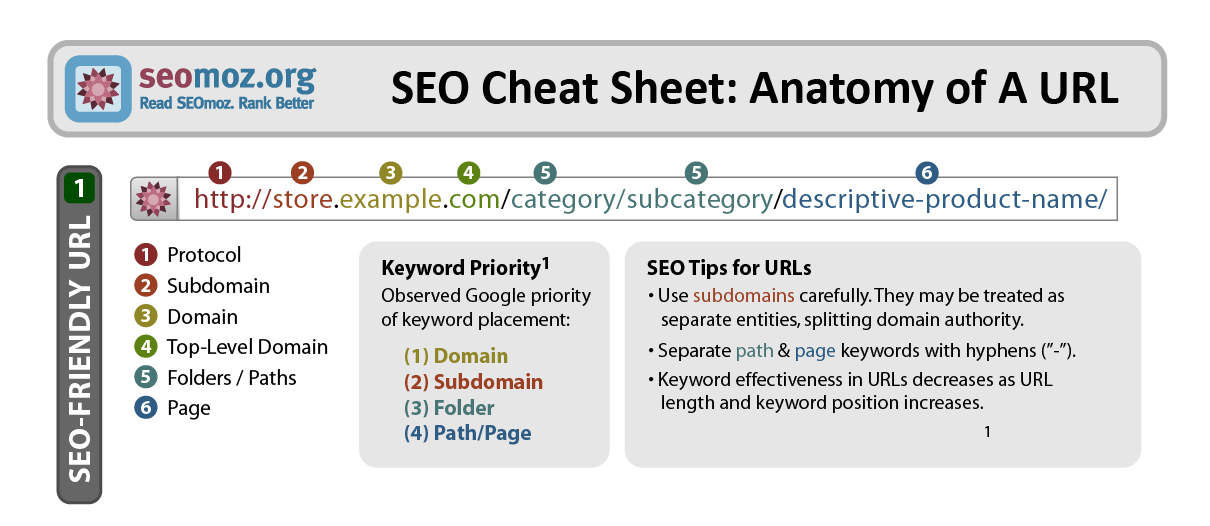 anatomy-of-a-url